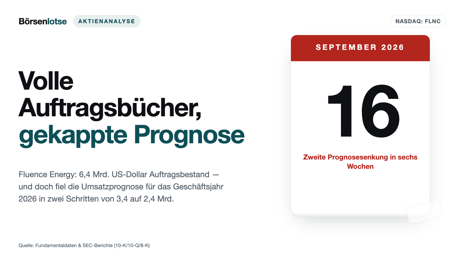 Fluence Energy: 6,4 Milliarden Dollar Aufträge in den Büchern — und trotzdem schrumpft die Prognose um fast ein Drittel