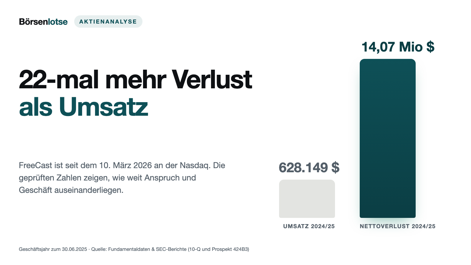 FreeCast: Ein Streaming-Wegweiser mit 628.149 Dollar Umsatz — und 205 Millionen aufgelaufenem Fehlbetrag