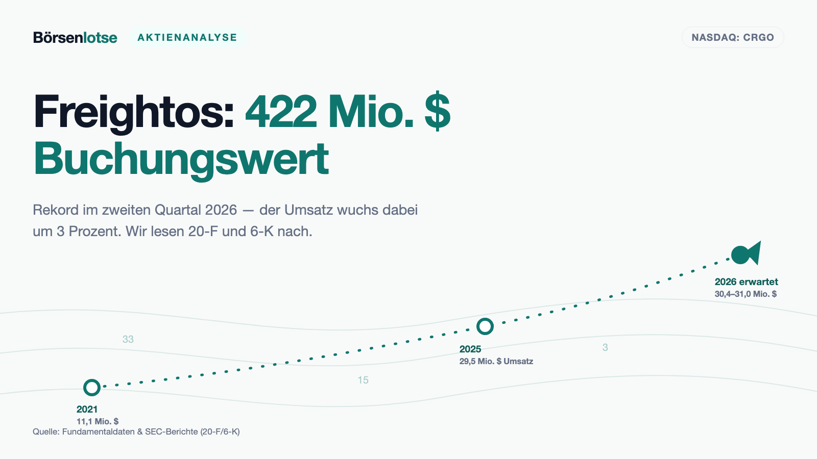 Freightos: 422 Millionen Dollar Buchungswert im Quartal — und 7,7 Millionen Umsatz