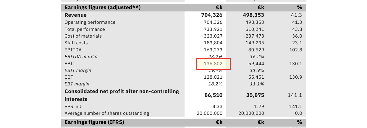 Markierter Ausschnitt aus dem Annual Report 2025 von Friedrich Vorwerk: die Kennzahlentabelle mit dem rot umrandeten EBIT von 136,8 Millionen Euro (plus 130 Prozent), daneben Umsatz plus 41 Prozent, Konzernergebnis 86,5 Millionen Euro und ein Gewinn je Aktie von 4,33 Euro.