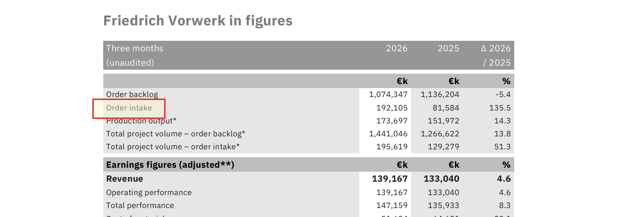 Markierter Ausschnitt aus dem Q1-Bericht 2026 von Friedrich Vorwerk: die Kennzahlentabelle mit dem rot umrandeten Auftragseingang, der um 135,5 Prozent auf 192,1 Millionen Euro stieg, sowie einem um 13,8 Prozent gewachsenen Gesamt-Projektvolumen im Auftragsbestand.