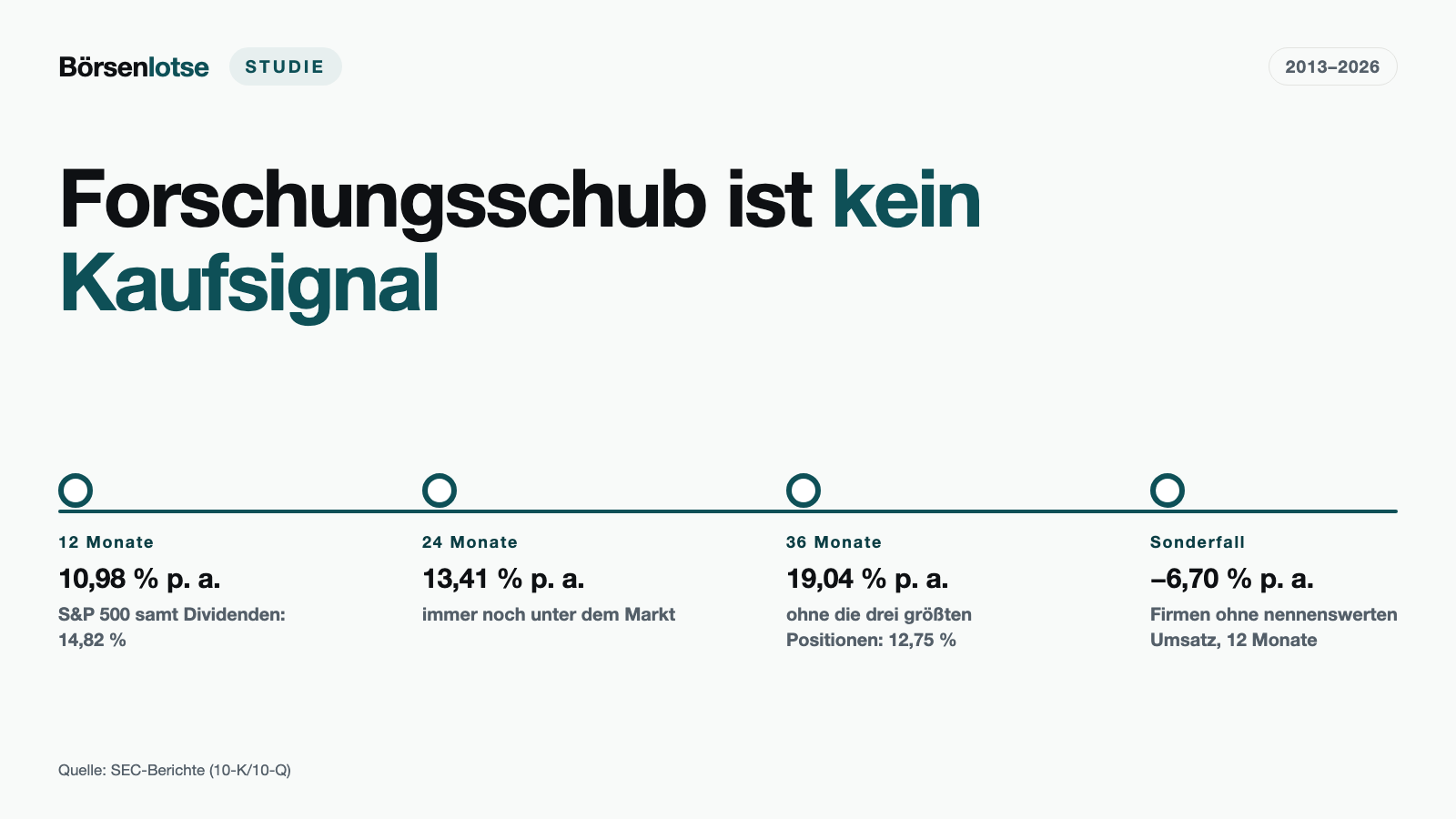 F&E-Beschleuniger im Rücktest: Ein Forschungsschub ist kein verlässliches Kaufsignal — 10,98 gegen 14,82 Prozent pro Jahr