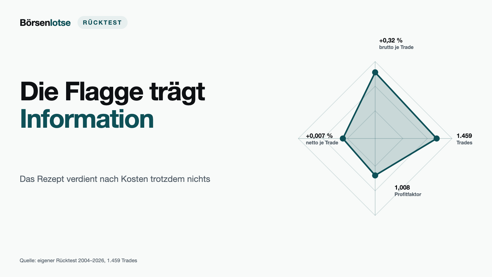 Die Flagge trägt Information, das Rezept nicht: der Gajjala-Daytrading-Backtest