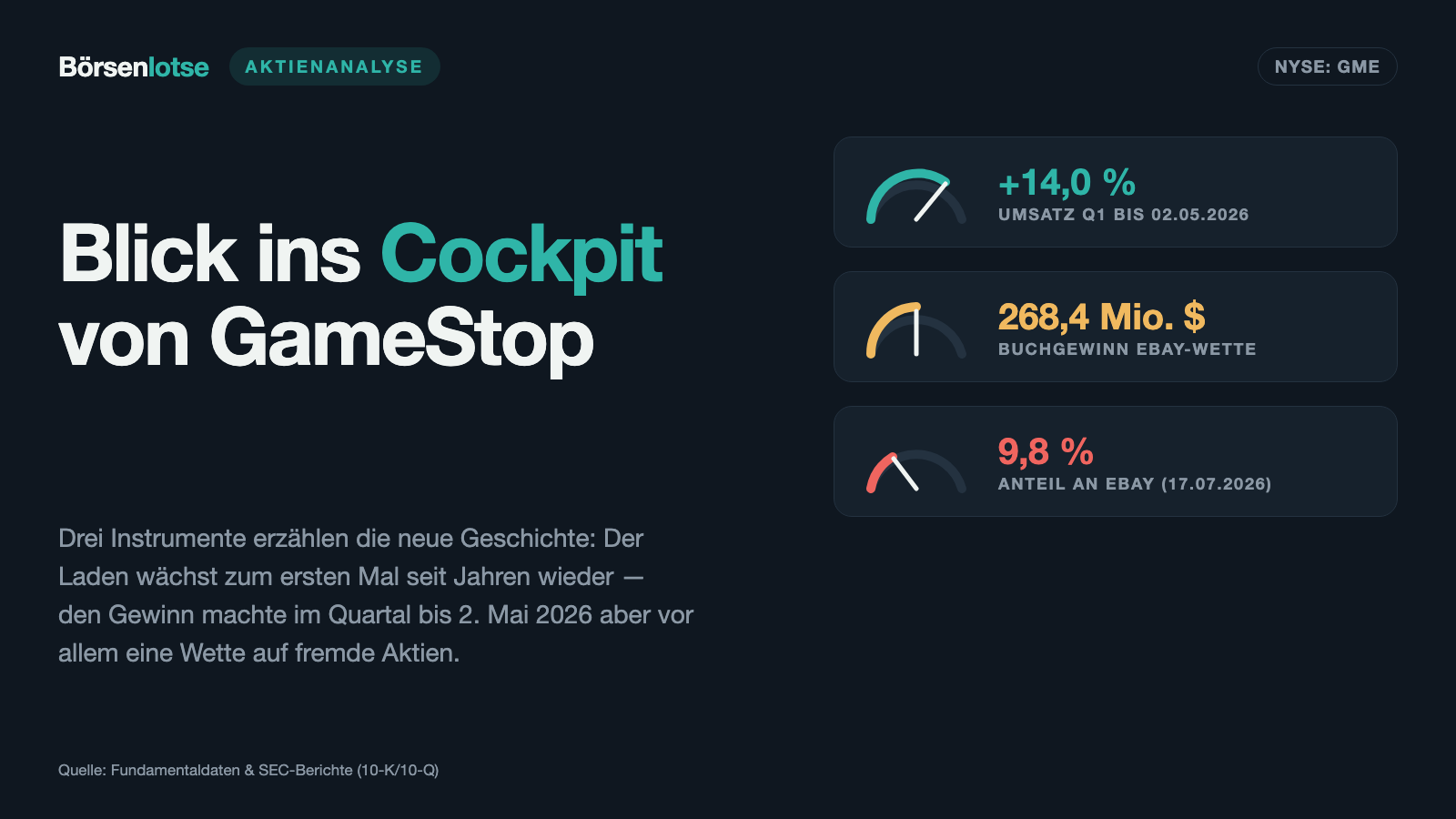 GameStop: Der Laden wächst wieder — den Gewinn machte zuletzt eine Milliardenwette auf eBay