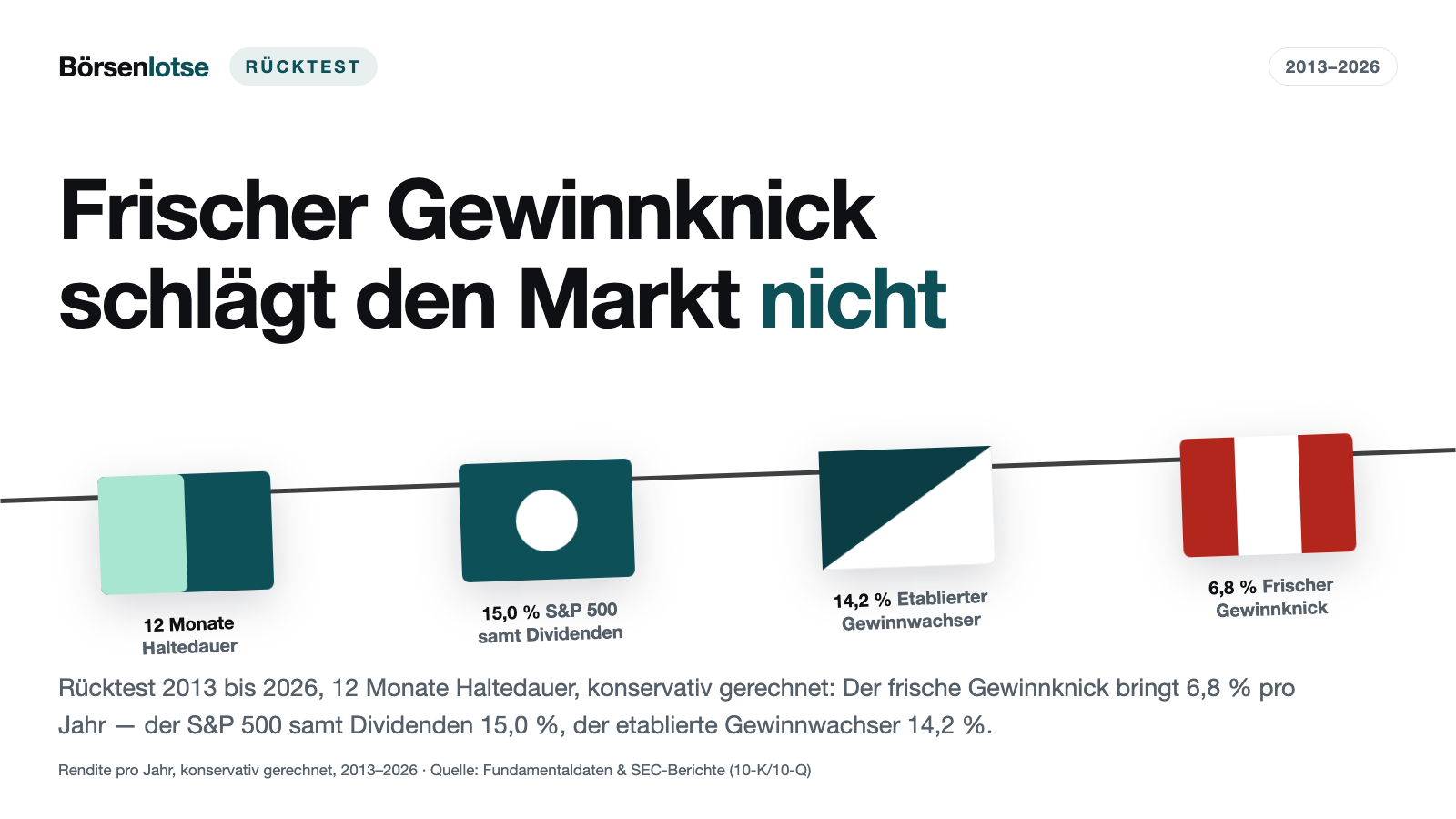 Gewinnbeschleuniger im Rücktest: Der frische Gewinnknick schlägt den Markt nicht — 6,76 gegen 15,02 Prozent pro Jahr