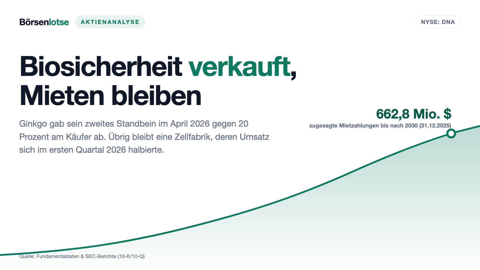 Ginkgo Bioworks: Die Biosicherheit ist abgegeben — die Mieten über 662,8 Millionen Dollar bleiben