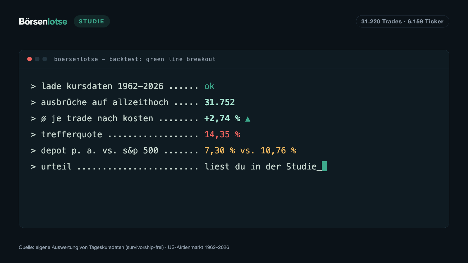 Green Line Breakout im Härtetest: 31.752 Ausbrüche auf Allzeithoch seit 1962