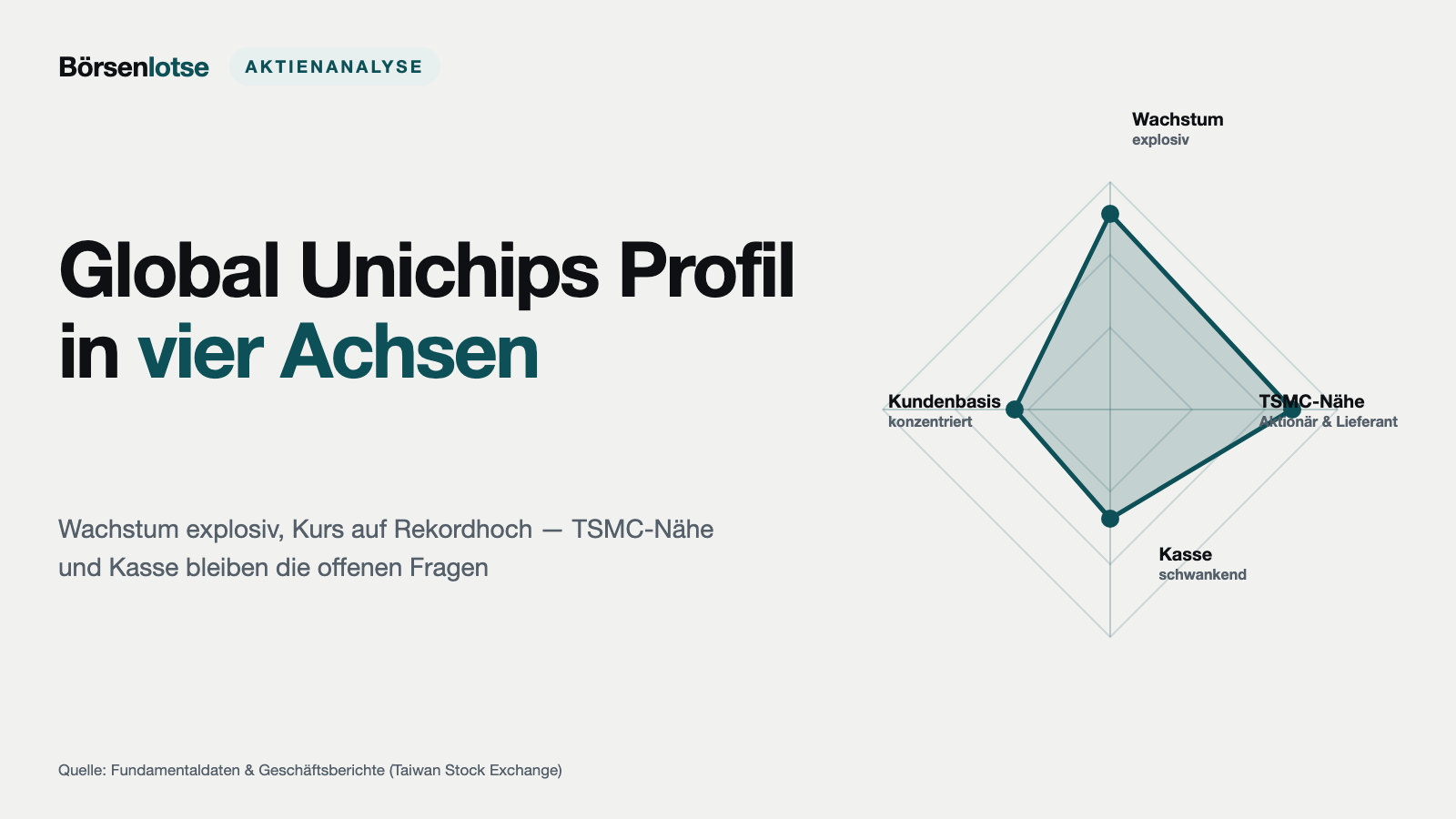 Global Unichip: Der Kurs hat sich fast verfünffacht — und TSMC sitzt an jedem Hebel