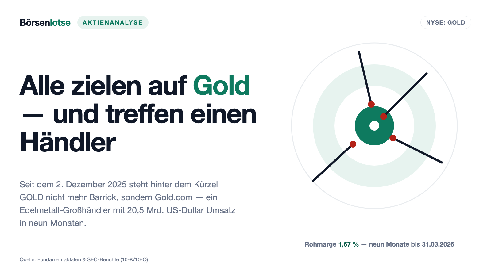 Gold.com (GOLD): Wer hier eine Goldmine kauft, bekommt einen Großhändler mit 1,67 Prozent Rohmarge