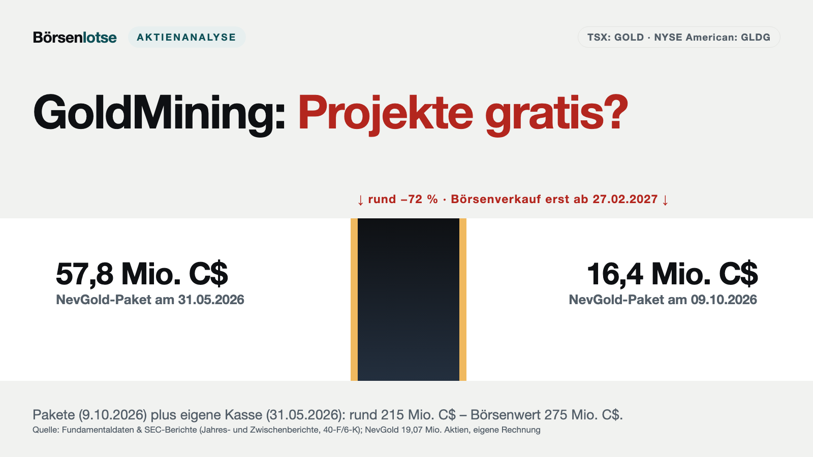 GoldMining: Warum die Gratis-Rechnung seit Juni nicht mehr aufgeht