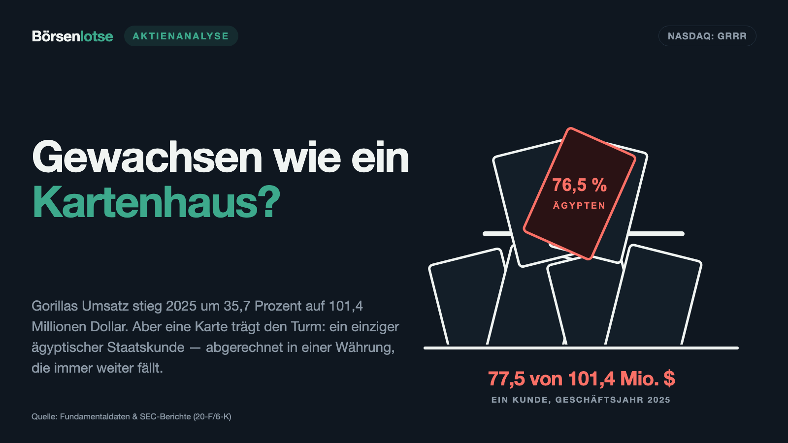 Gorilla Technology: Ein Kunde bringt 77 Prozent des Umsatzes — und die Rechnung steht in einer Währung, die fällt