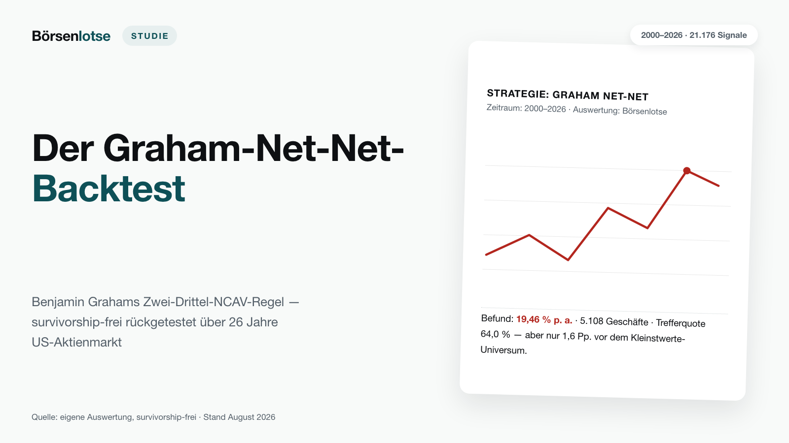 Der Graham-Net-Net-Backtest: 26 Jahre, 21.176 Signale — und ein dünner Mehrwert