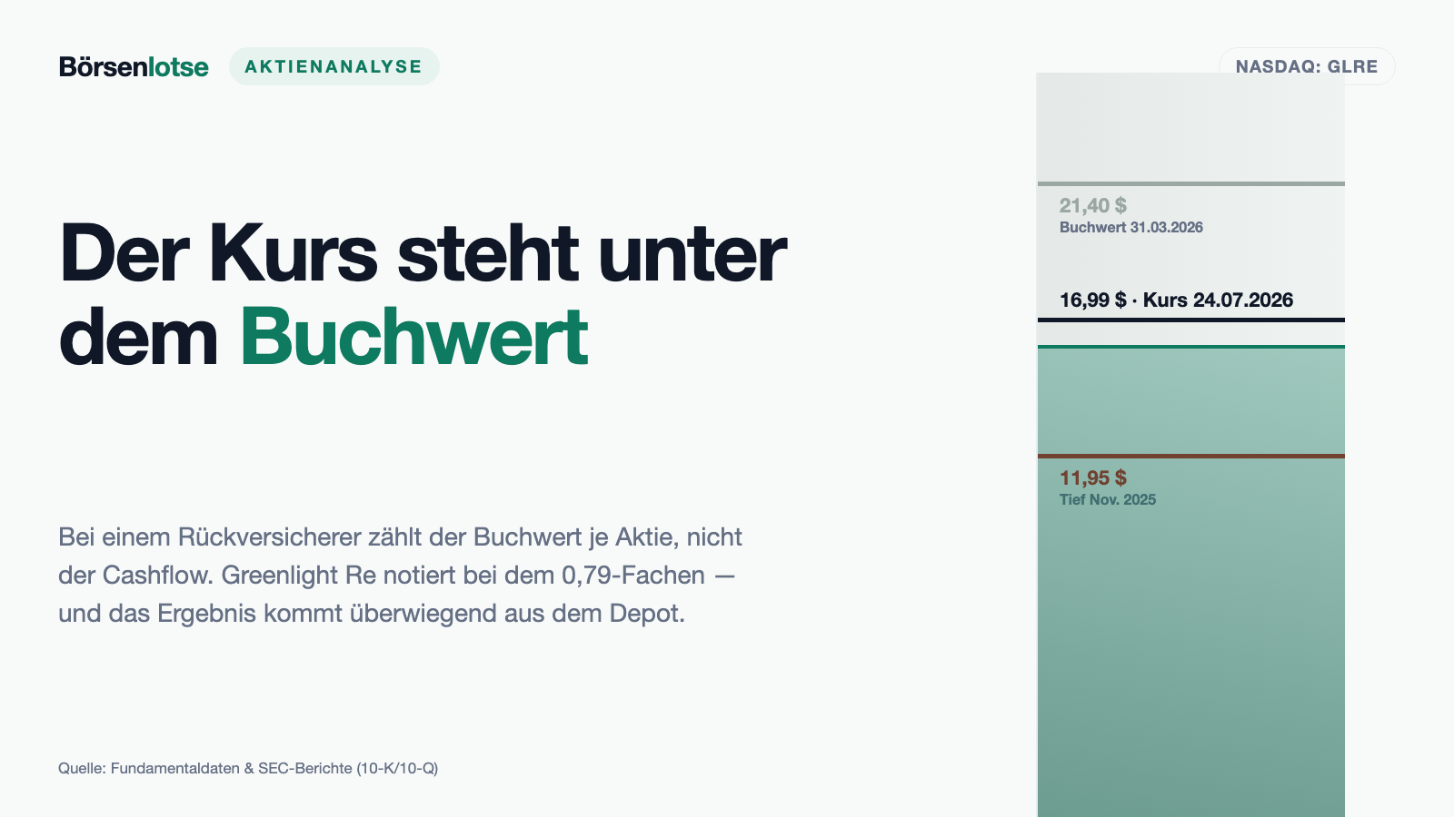 Greenlight Re: Ein Rückversicherer, dessen Gewinn im Depot entsteht