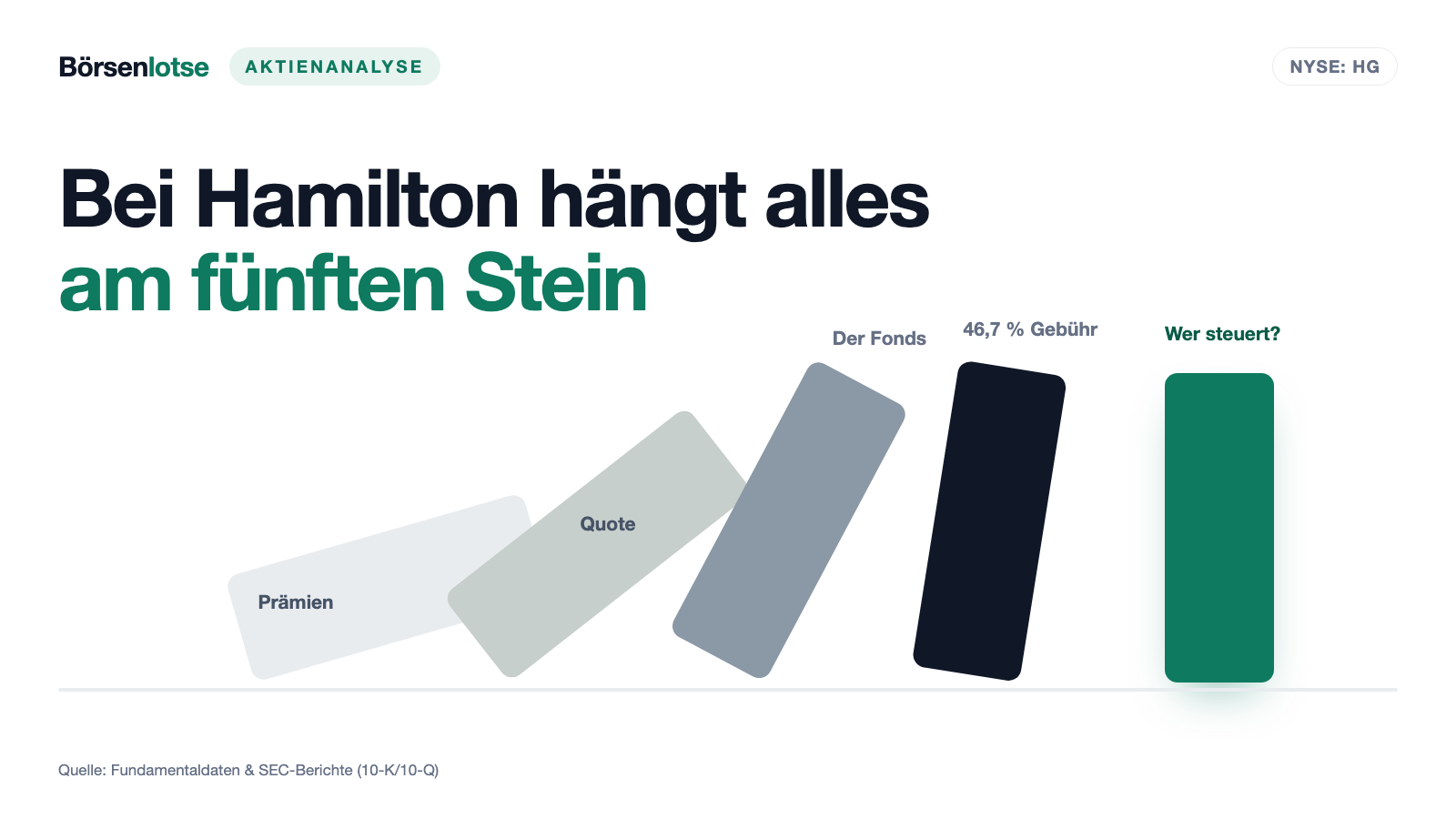 Hamilton Insurance Group: Der zweite Motor bringt fünfmal mehr — und behält fast die Hälfte für sich