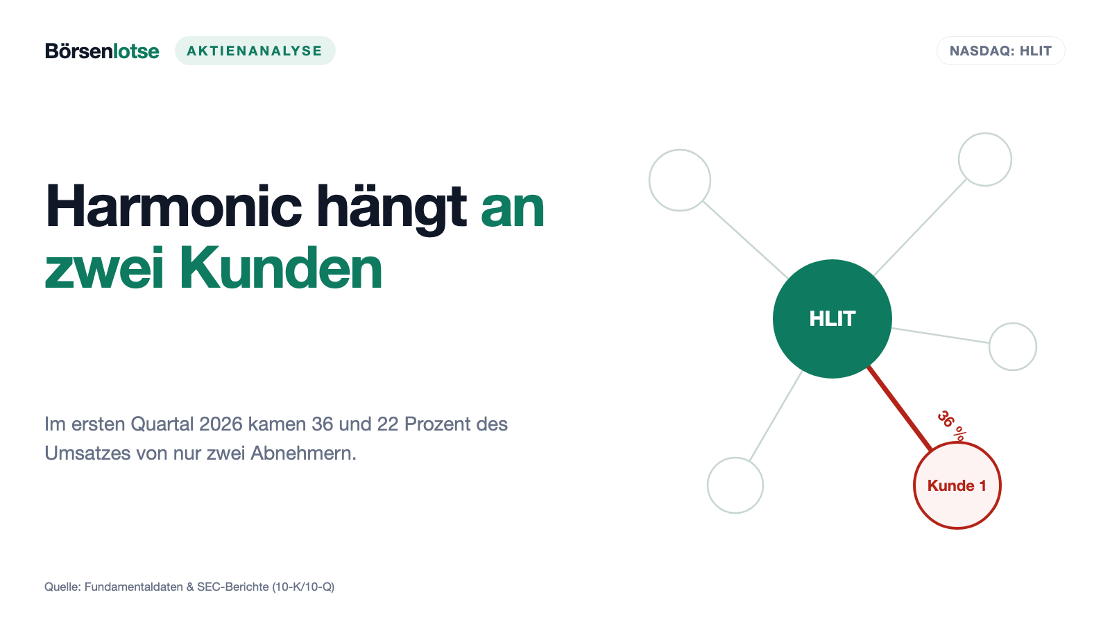 Harmonic-Aktie: Acht Quartale in Folge über der Schätzung — und trotzdem ein Viertel weniger Umsatz