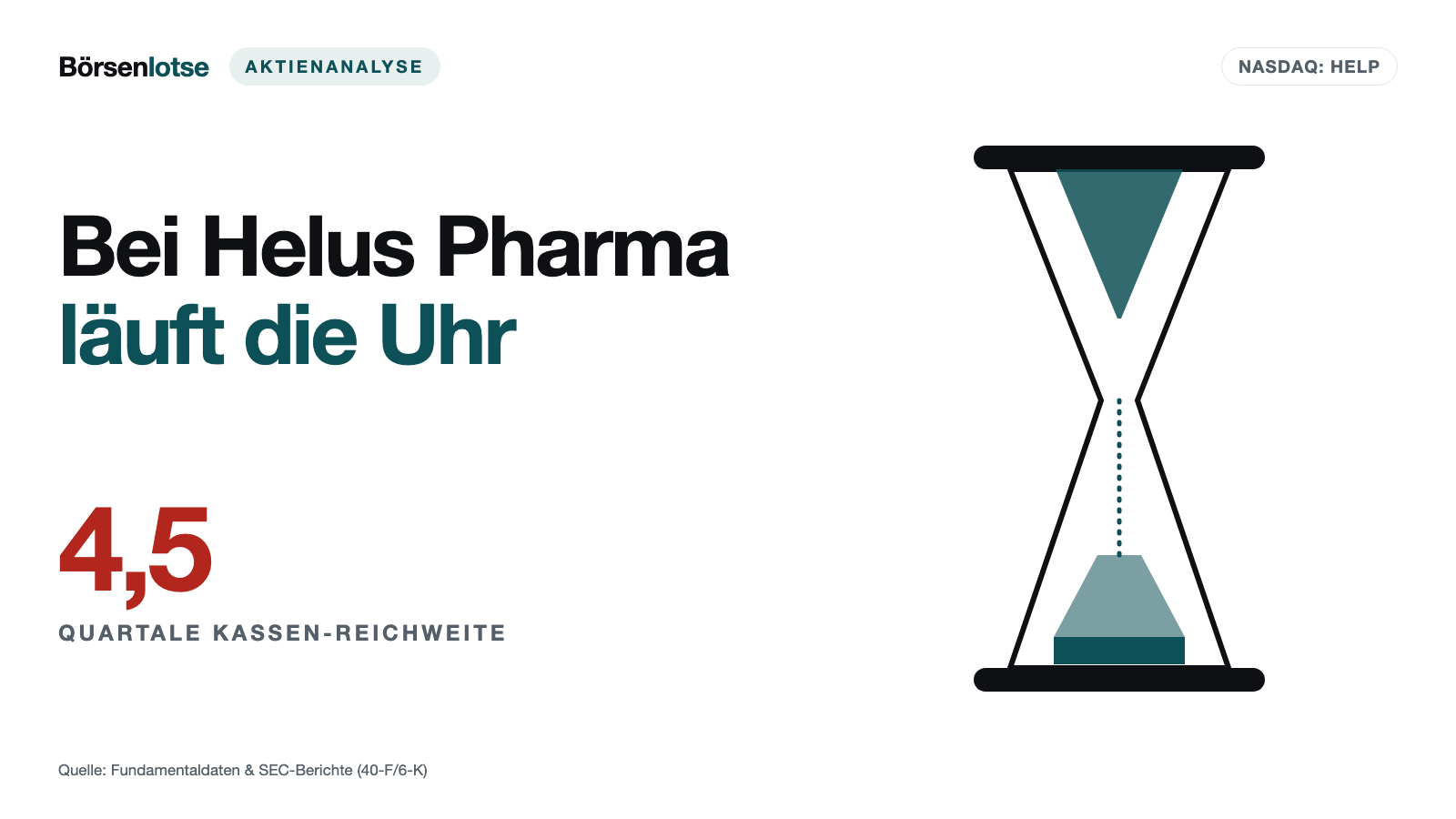 Helus Pharma: Ein Termin im vierten Quartal entscheidet alles — und bis dahin wurden aus 20 Millionen Aktien 73