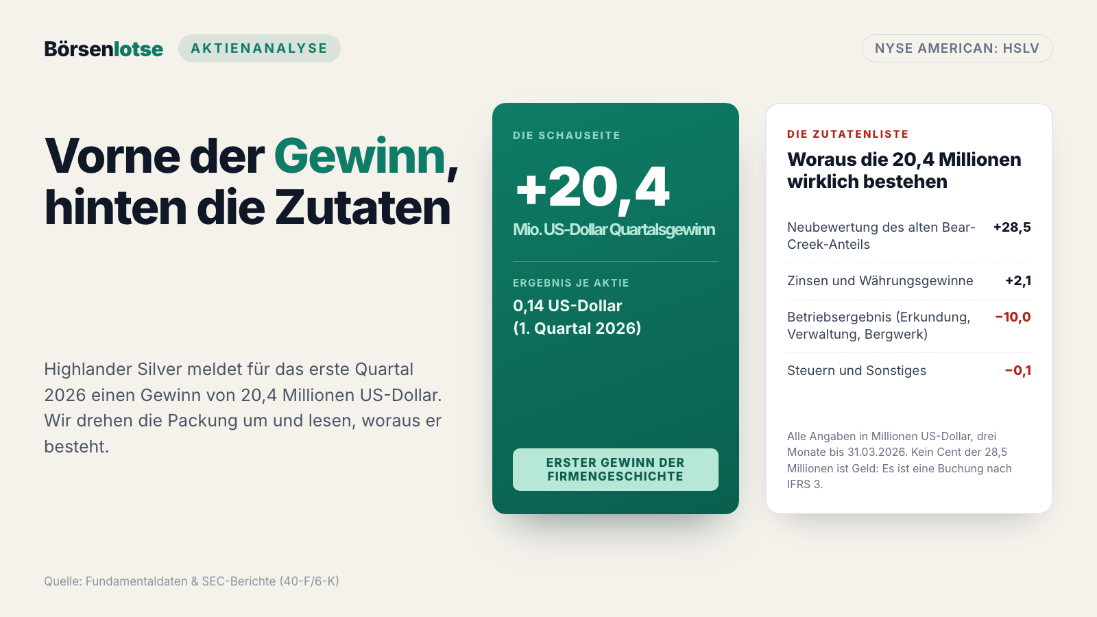 Highlander Silver meldet den ersten Gewinn seiner Geschichte — 28,5 der 20,4 Millionen sind eine Buchung