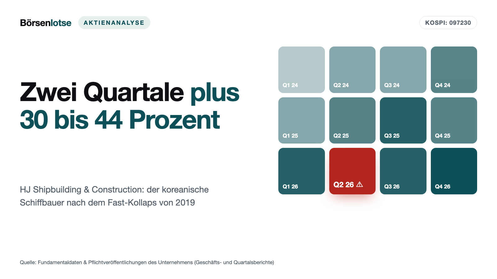 HJ Shipbuilding: In drei Jahren vervierfacht — und trotzdem 72 Prozent unter dem Hoch von 2007