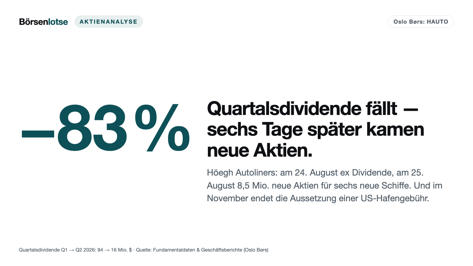 Höegh Autoliners: Quartalsdividende fällt um 83 Prozent — sechs Tage später kamen neue Aktien