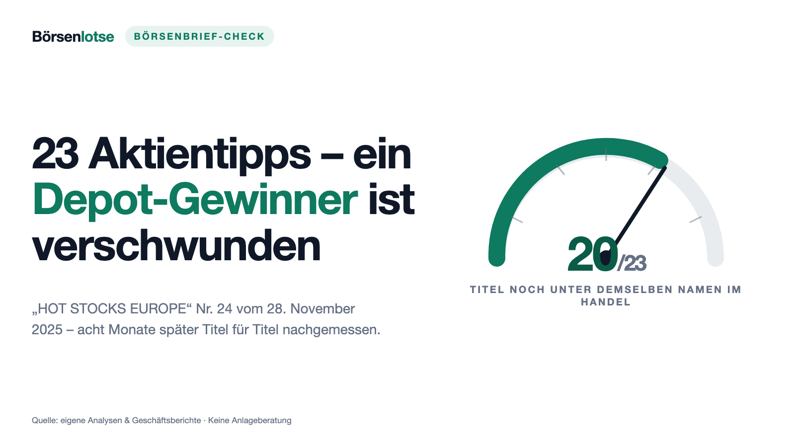 Ein Börsenbrief nannte 23 Aktien – der größte Depot-Gewinner ist heute von der Börse verschwunden