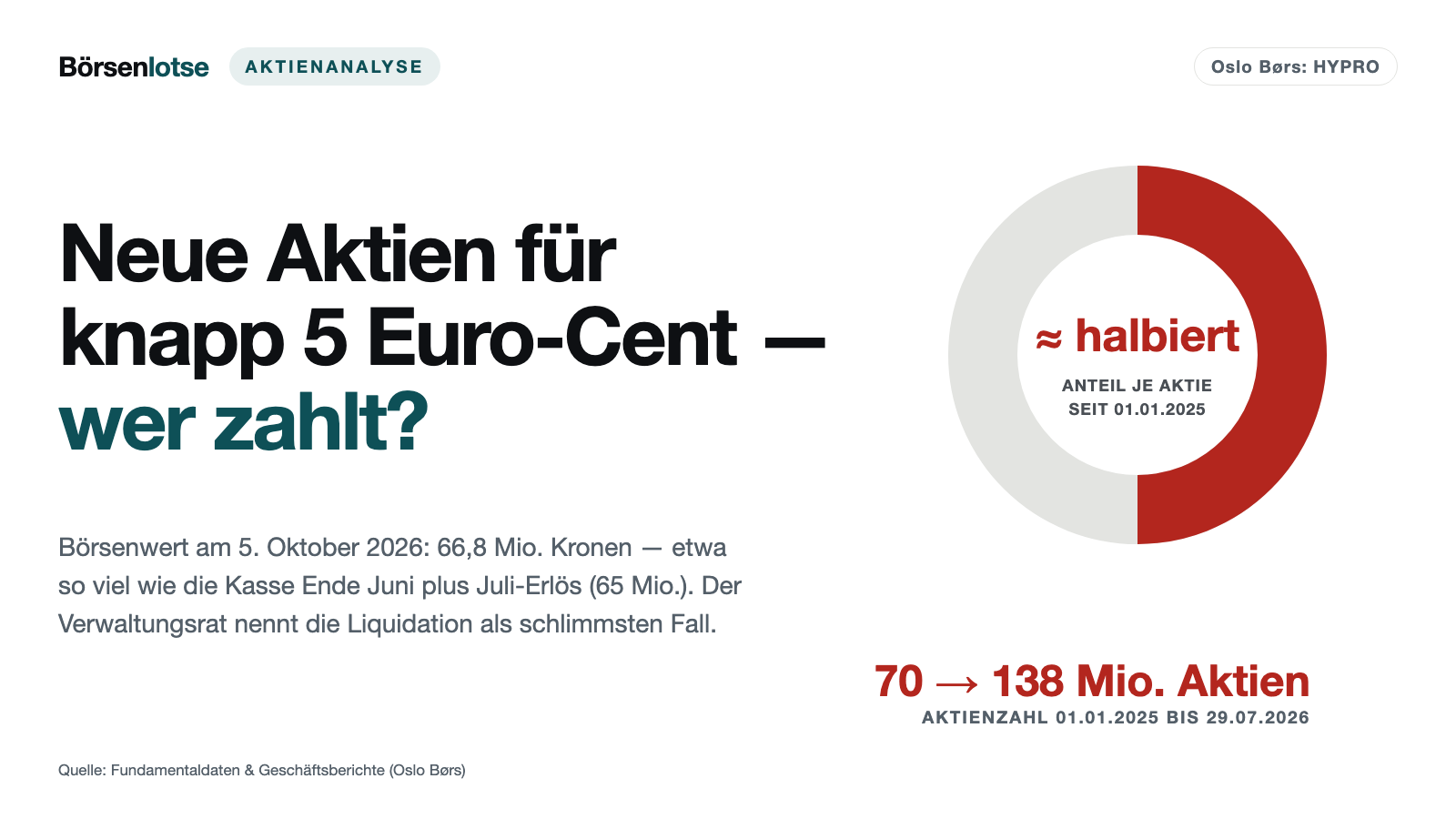HydrogenPro: Neue Aktien für knapp 5 Euro-Cent – seit 2025 hat sich die Aktienzahl fast verdoppelt