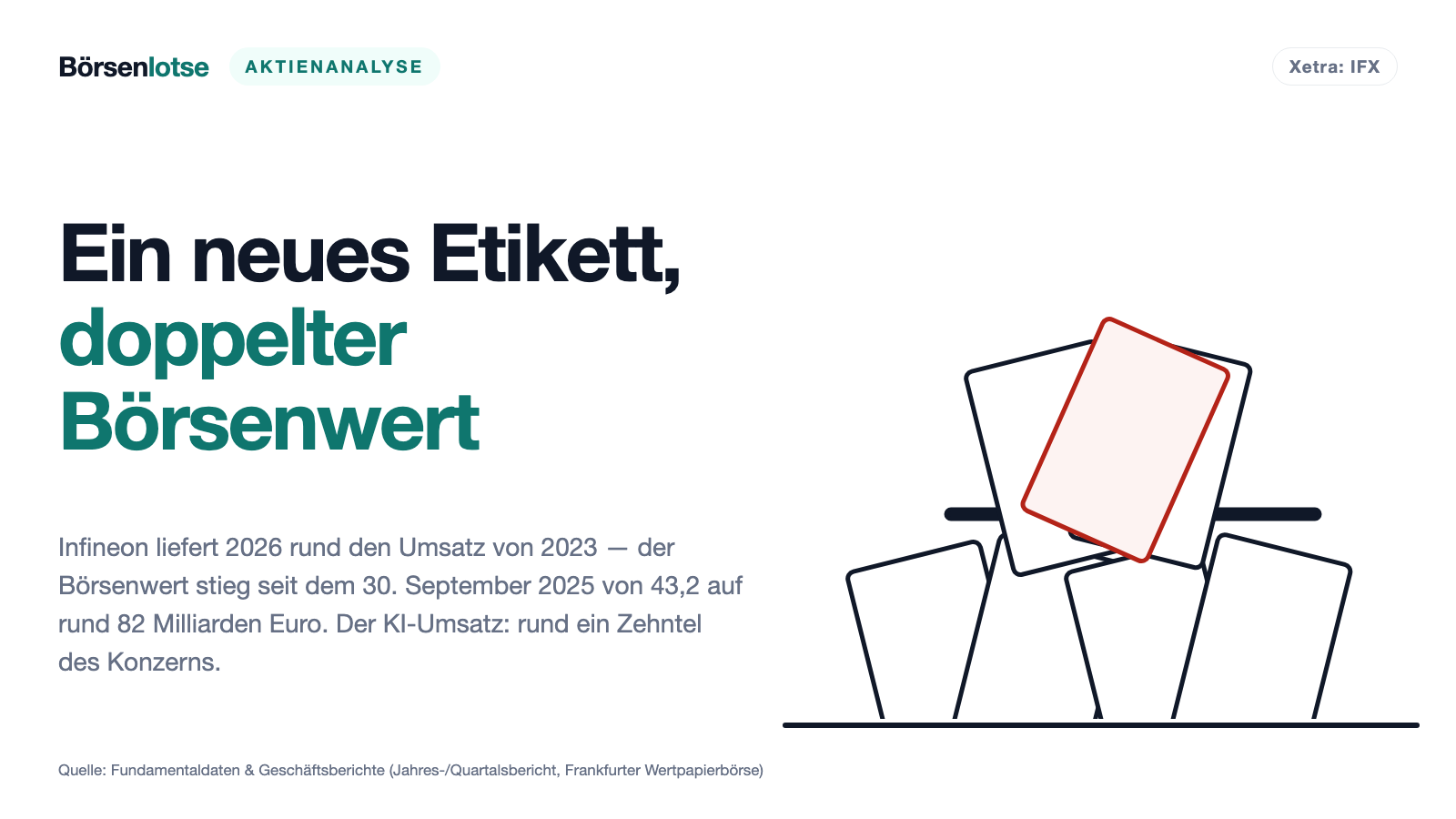 Infineon: Zurück beim Umsatz von 2023 — mit dem doppelten Börsenwert