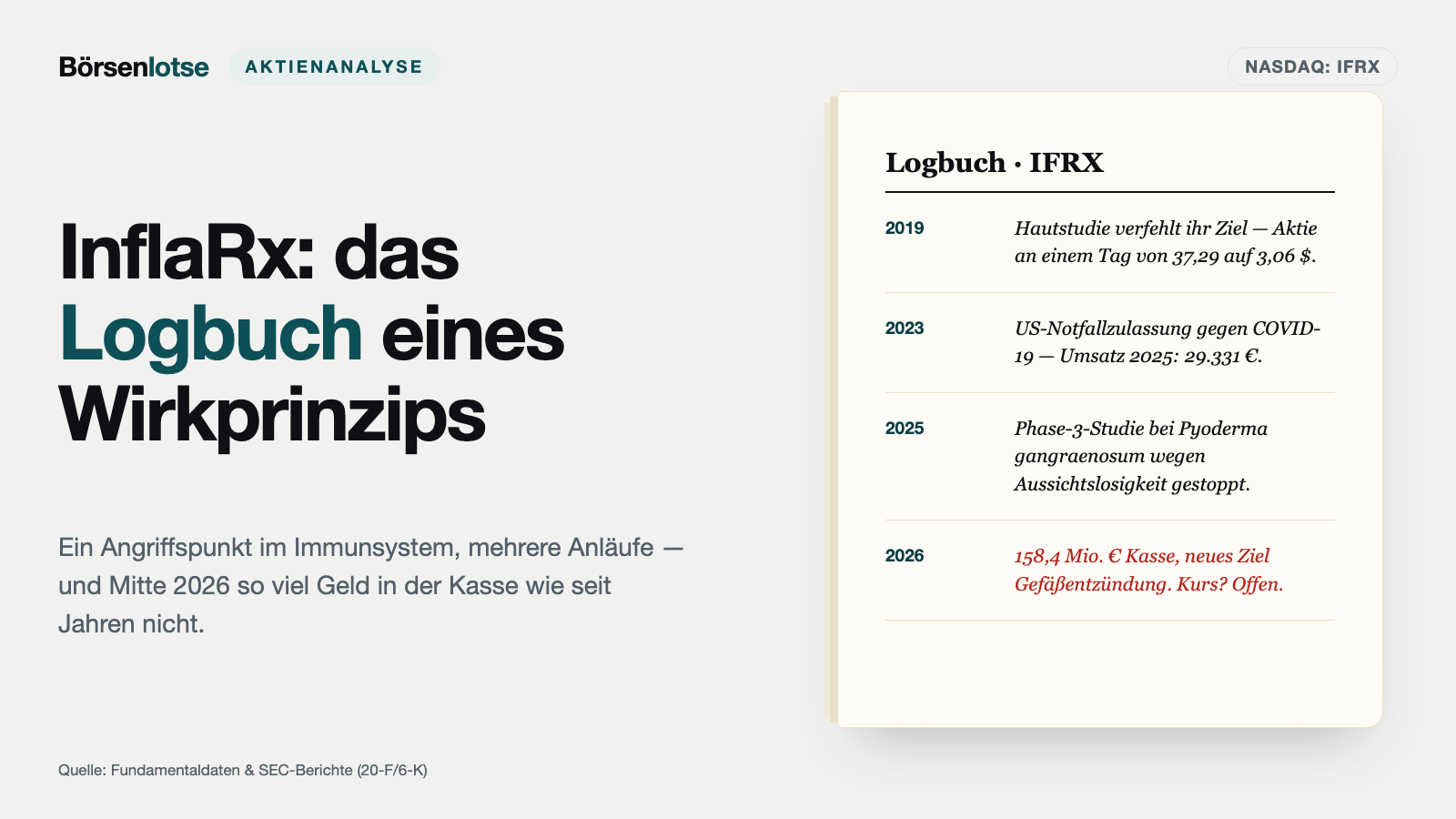InflaRx: 158 Millionen Euro Kasse, 29.331 Euro Jahresumsatz — und der nächste Anlauf mit demselben Wirkprinzip