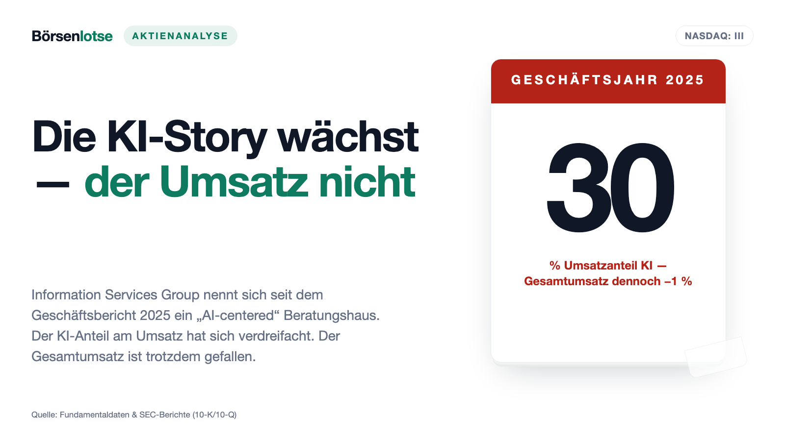 Information Services Group: 30 Prozent des Umsatzes kommen aus KI — und der Umsatz schrumpft trotzdem