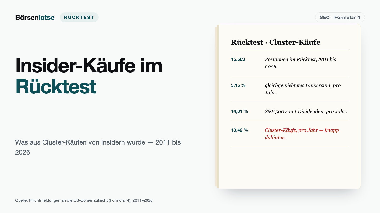 Insider-Käufe im Rücktest: 13,42 gegen 14,01 Prozent — nach Kosten bleibt kaum ein Vorsprung