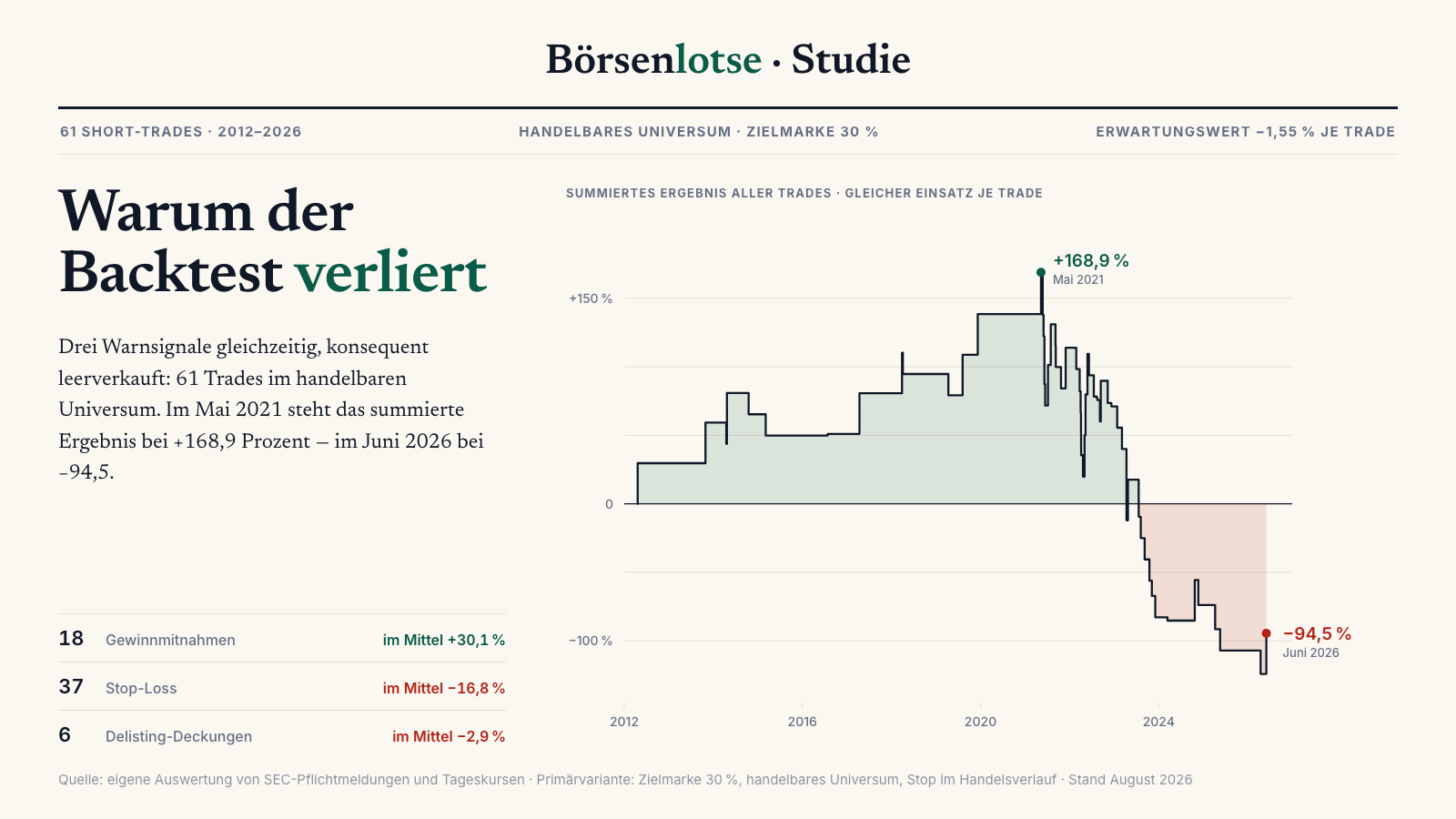 Insolvenz-Trio als Short-Strategie: Warum der Backtest verliert (2012–2026)