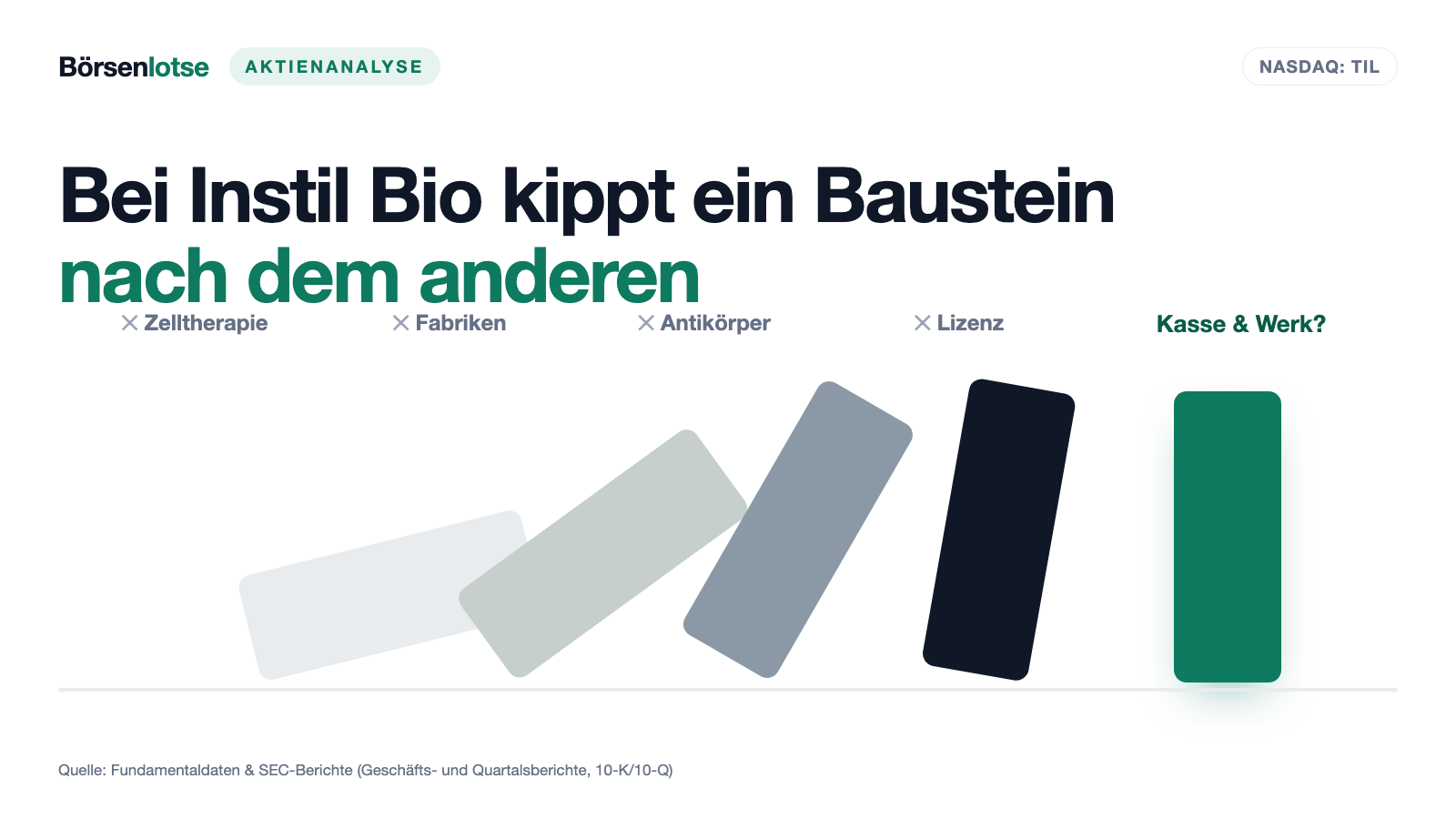 Instil-Bio-Aktie: Ein Biotech ohne Medikament — Kasse, ein vermietetes Werk und die Suche nach sich selbst