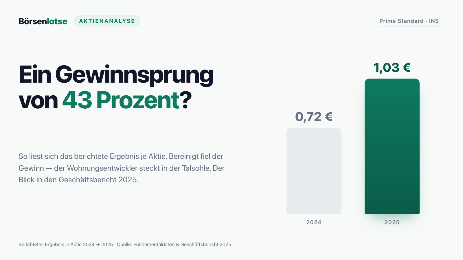 Instone: der 43-Prozent-Gewinnsprung, der keiner ist