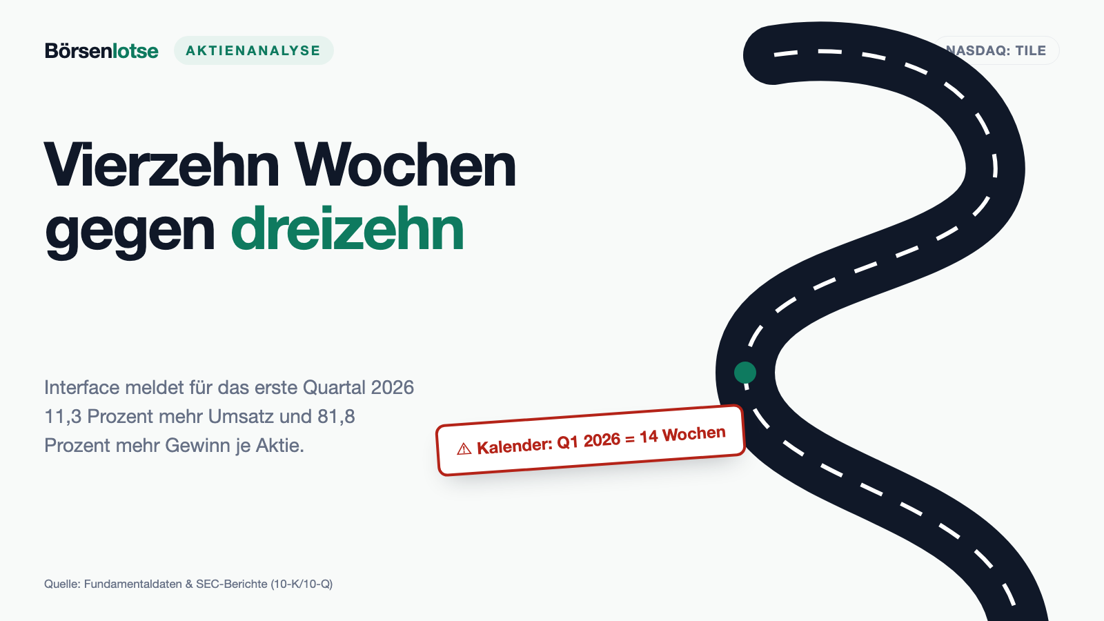 Interface meldet 81,8 Prozent mehr Gewinn je Aktie — und das Quartal war eine Woche länger