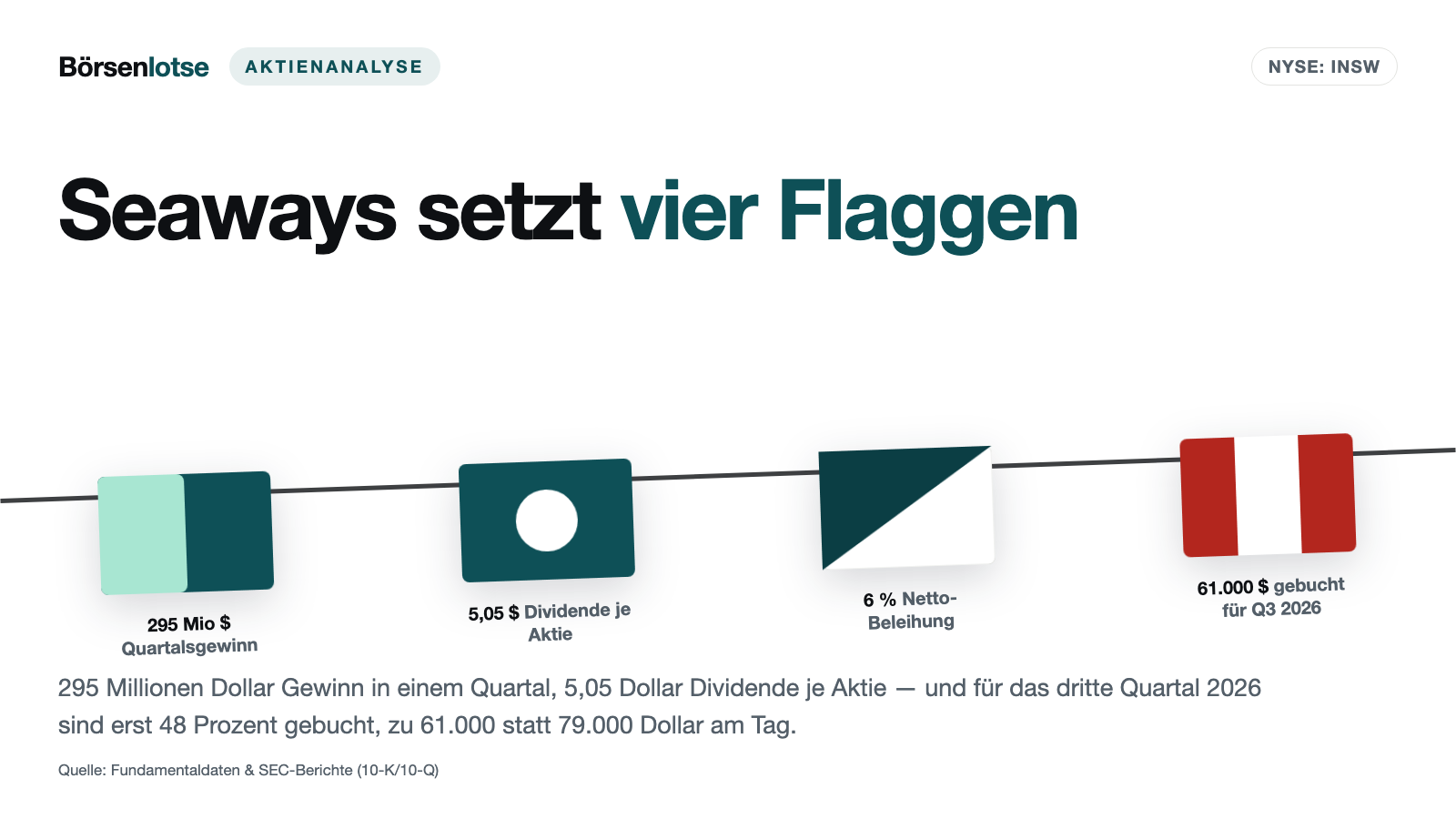 International Seaways: 12,61 Dollar Dividende in zwölf Monaten — und für 2027 erwarten die Analysten 57 Prozent weniger Gewinn