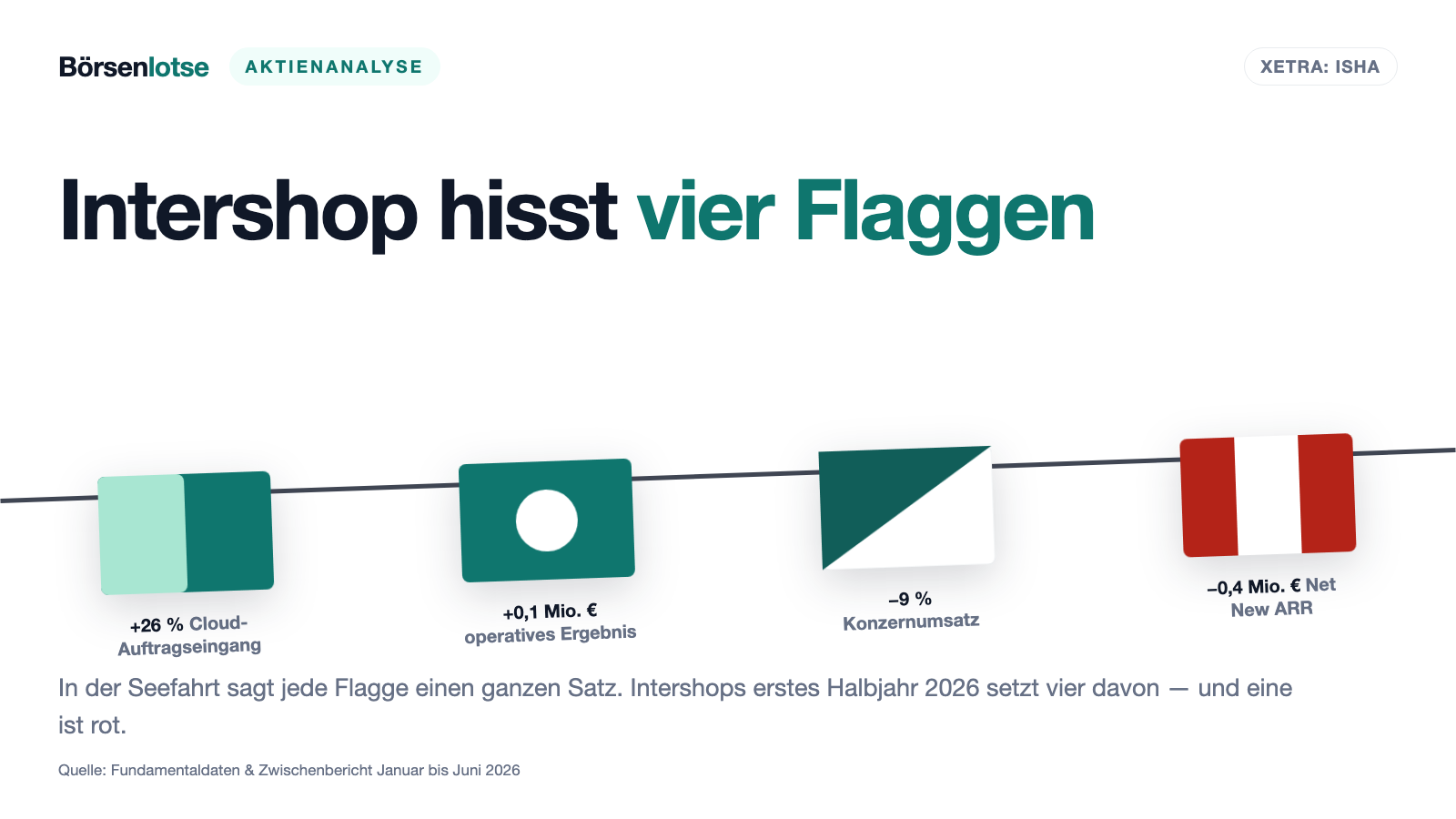 Intershop: Der Kurs hat sich verdoppelt — und der Umsatz schrumpft trotzdem weiter
