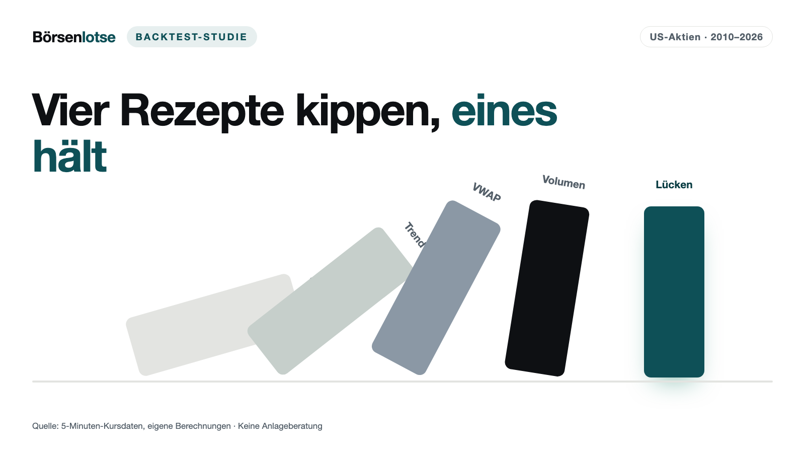 Intraday-Test: 53 von 58 Rezepten scheiterten – der Gewinn kam nachts