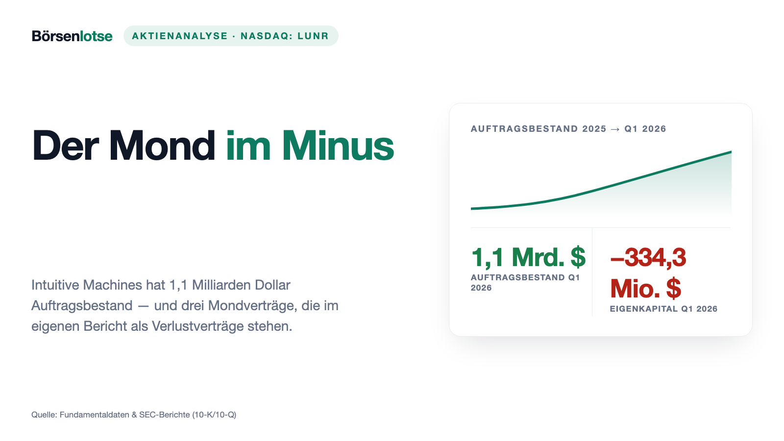 Intuitive Machines: Der Umsatz hat sich verdreifacht — vergleichbar gerechnet ist er gefallen