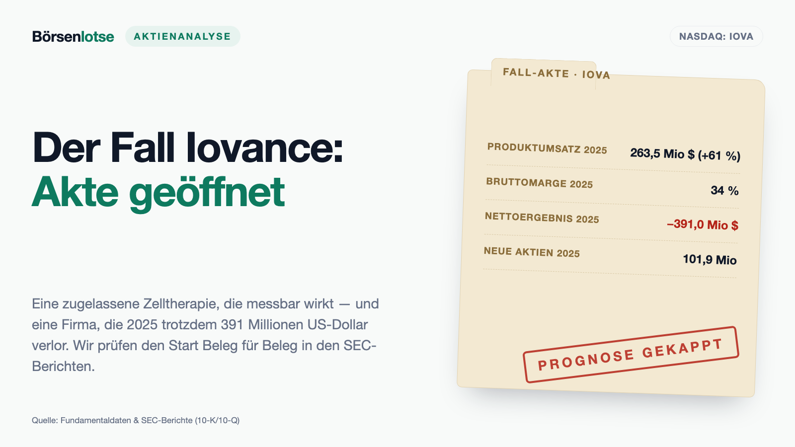 Iovance-Aktie: Die Krebstherapie wirkt — und das Unternehmen kappte seine eigene Prognose für 2025 um 40 Prozent