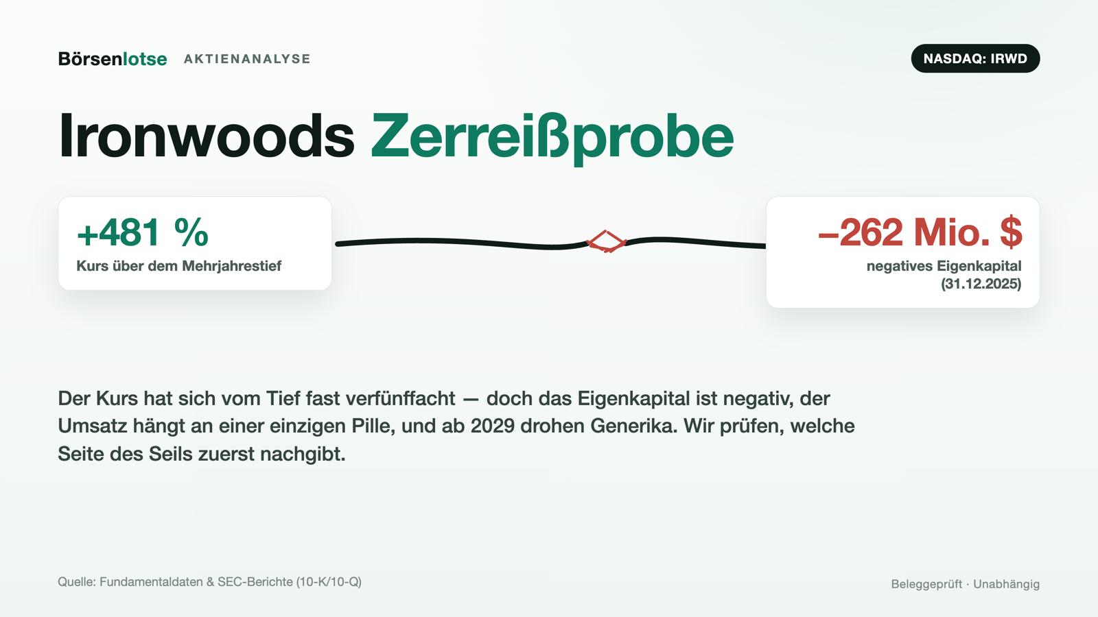 Ironwood-Aktie: ein einziges Medikament, ein Schuldenwall — und eine Klippe im Jahr 2029
