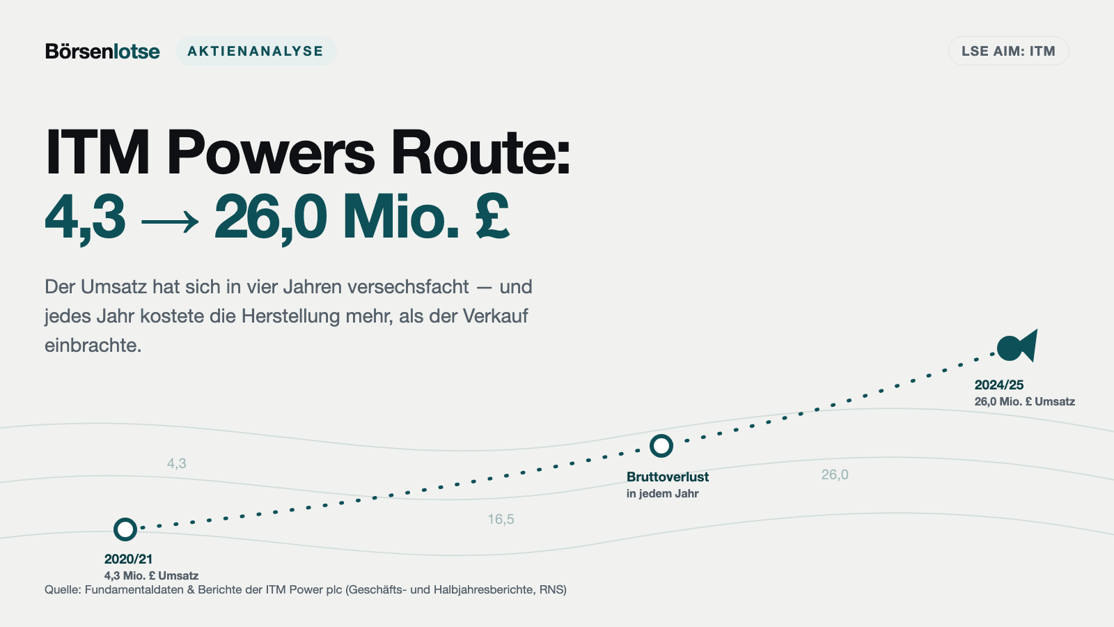 ITM Power verkauft immer mehr Elektrolyseure — und legt bei jedem noch drauf
