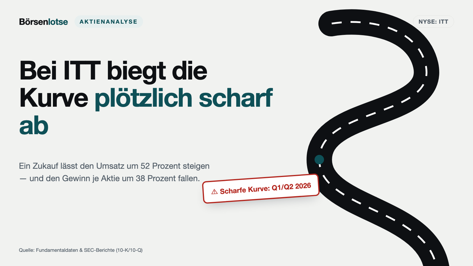 ITT: Ein Zukauf lässt den Umsatz um 52 Prozent springen — und den Gewinn je Aktie um 38 Prozent fallen