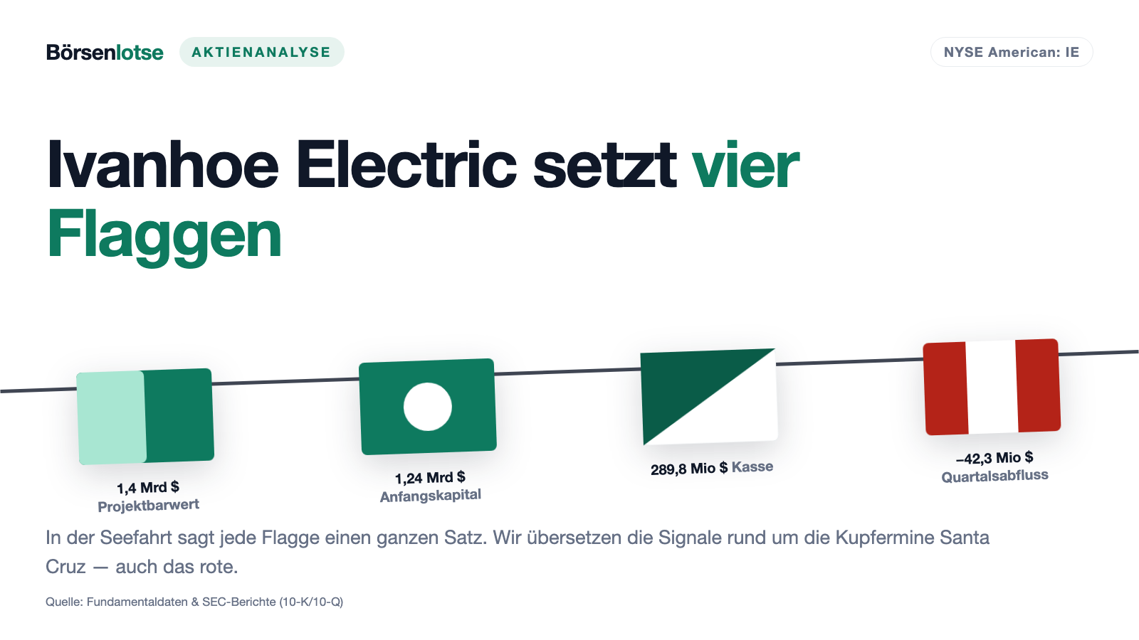 Ivanhoe Electric: Die Börse bezahlt die Kupfermine schon — gebaut ist sie noch nicht