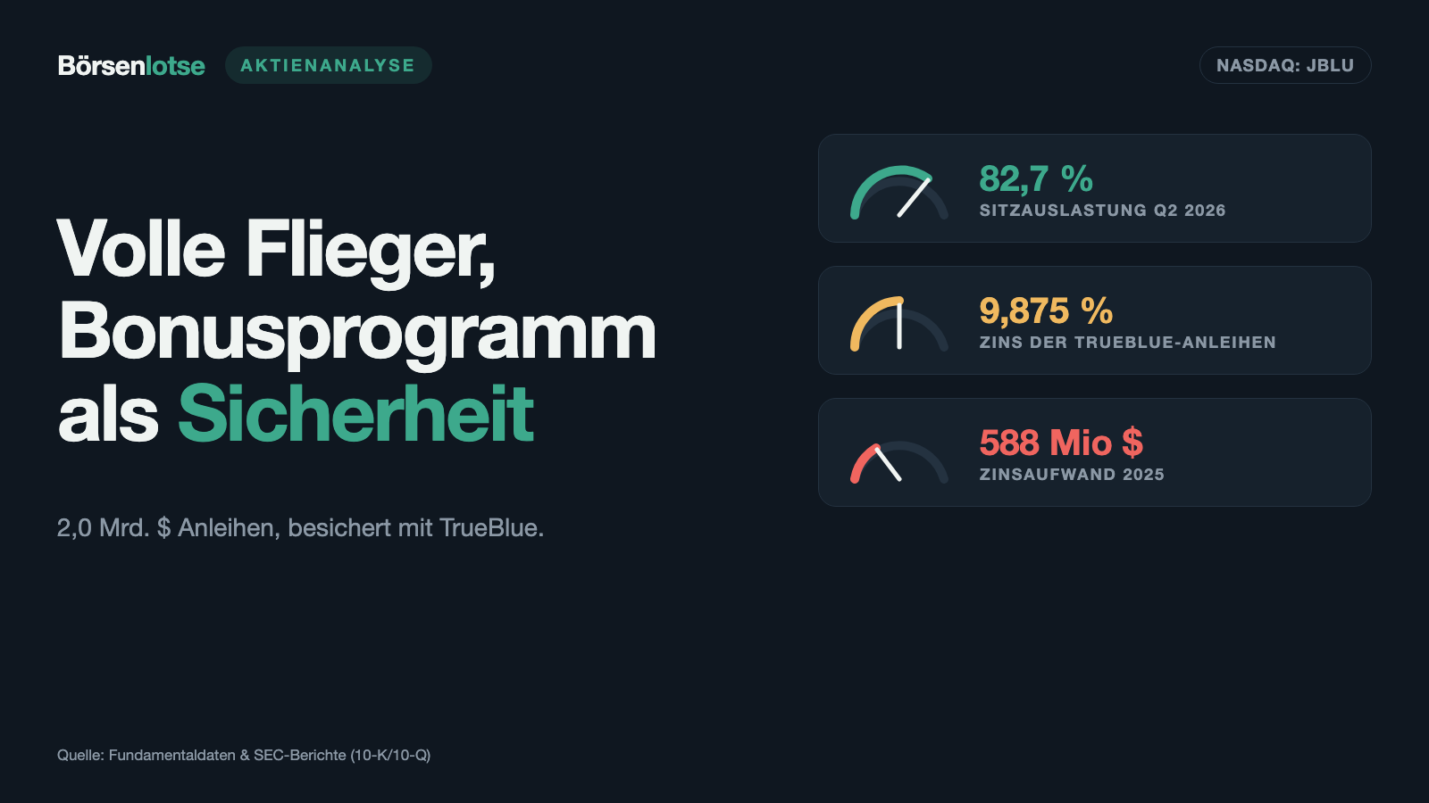 JetBlue hat sein Vielfliegerprogramm als Sicherheit gegeben — für 9,875 Prozent Zinsen