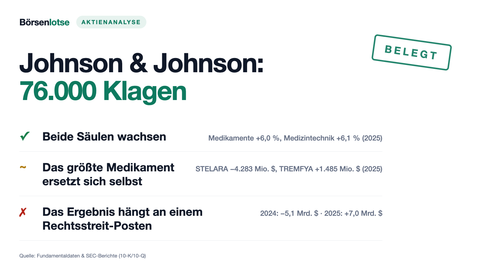 Johnson & Johnson: 94 Milliarden Umsatz, 76.000 Klagen