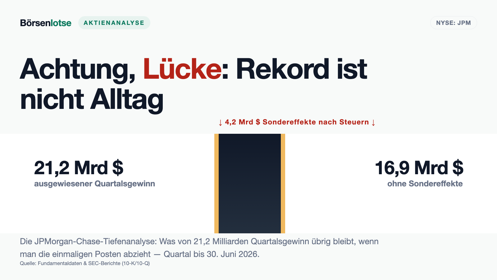 JPMorgan-Chase-Aktie: 21,2 Milliarden Quartalsgewinn — und warum 4,2 Milliarden davon nur einmal kommen