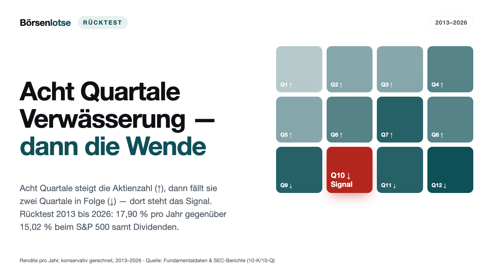Kannibalen-Wende im Rücktest: Rückkauf-Beginn schlägt den Markt, Gewohnheit nicht — 17,90 gegen 15,02 Prozent pro Jahr