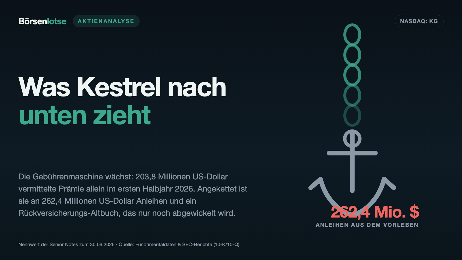 Kestrel Group: Der Jahresgewinn 2025 kam vom Buchhalter — und ein einziger Kunde bringt 86 Prozent der Gebühren