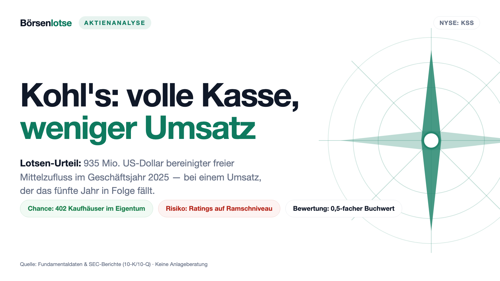 Kohl's: 402 eigene Kaufhäuser, 935 Millionen Dollar in der Kasse — und der fünfte Umsatzrückgang in Folge