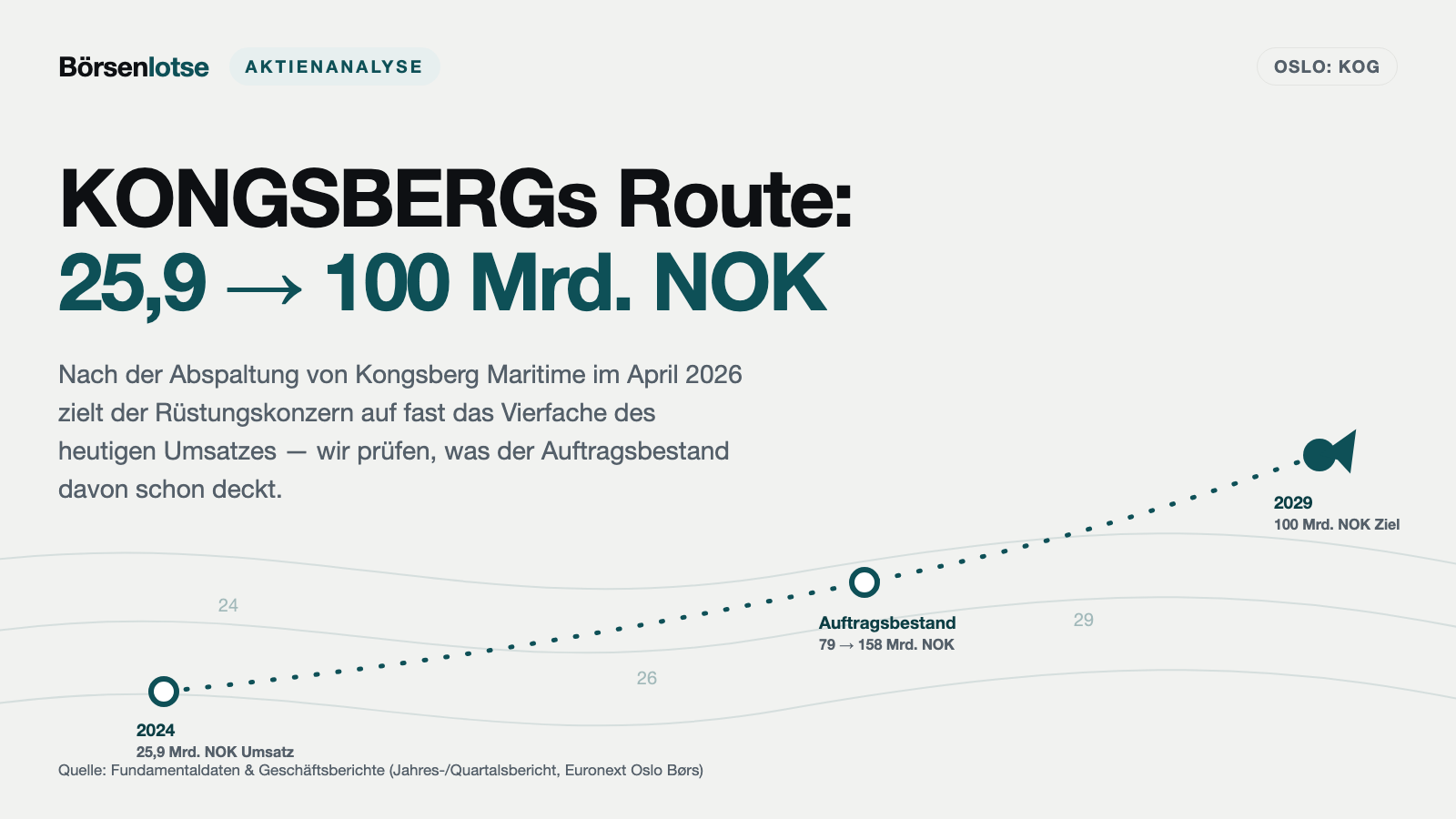 Kongsberg jagt die 100-Milliarden-Marke — aber gegen welchen Ausgangswert eigentlich?