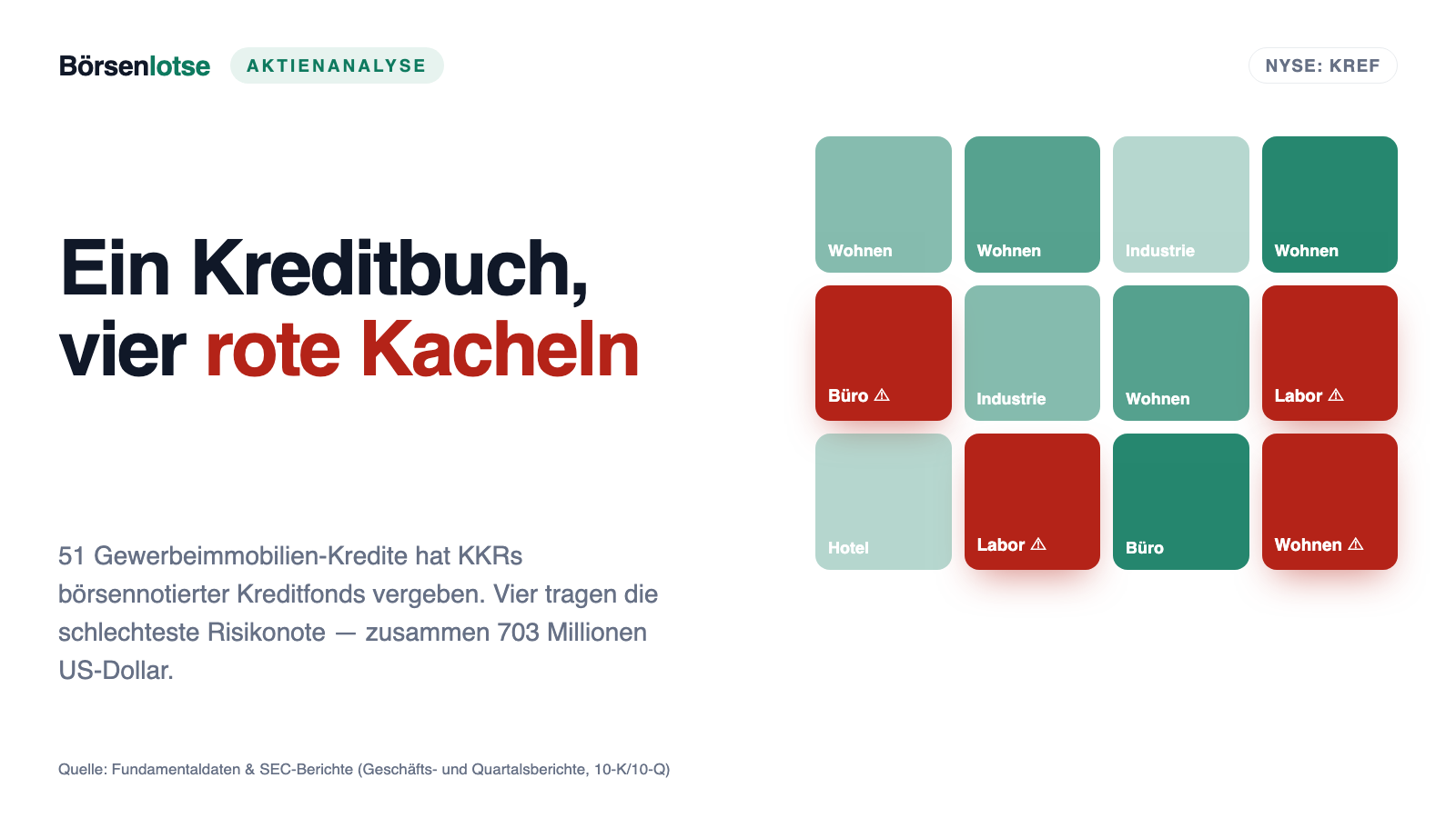 KREF-Aktie: KKRs börsennotierter Immobilien-Kreditfonds kürzt die Dividende um 60 Prozent — und jede siebte Kredit-Million trägt die Note 5